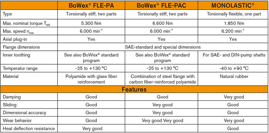 Make the right choice for your selection of a flange coupling for hydrostatic machines